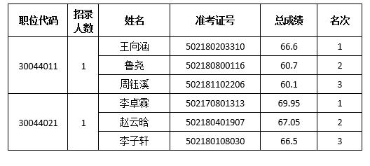 河南省商务厅电子商务事务中心<br><br>2025年度统一考试录用公务员<br><br>面试资格确认公告 河南省商务厅电子商务事务中心<br><br>2025年度统一考试录用公务员<br><br>面试资格确认公告