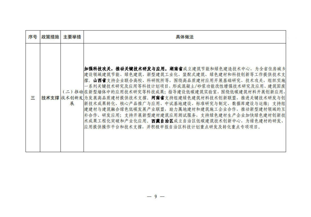 住房城乡建设部办公厅关于印发新型建材推广应用可复制经验做法清单(第一批)的通知 住房城乡建设部办公厅关于印发新型建材推广应用可复制经验做法清单(第一批)的通知