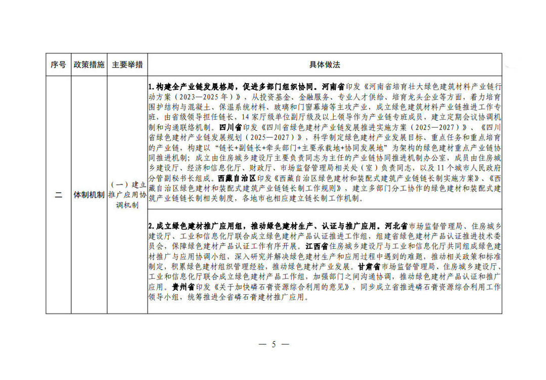 住房城乡建设部办公厅关于印发新型建材推广应用可复制经验做法清单(第一批)的通知 住房城乡建设部办公厅关于印发新型建材推广应用可复制经验做法清单(第一批)的通知