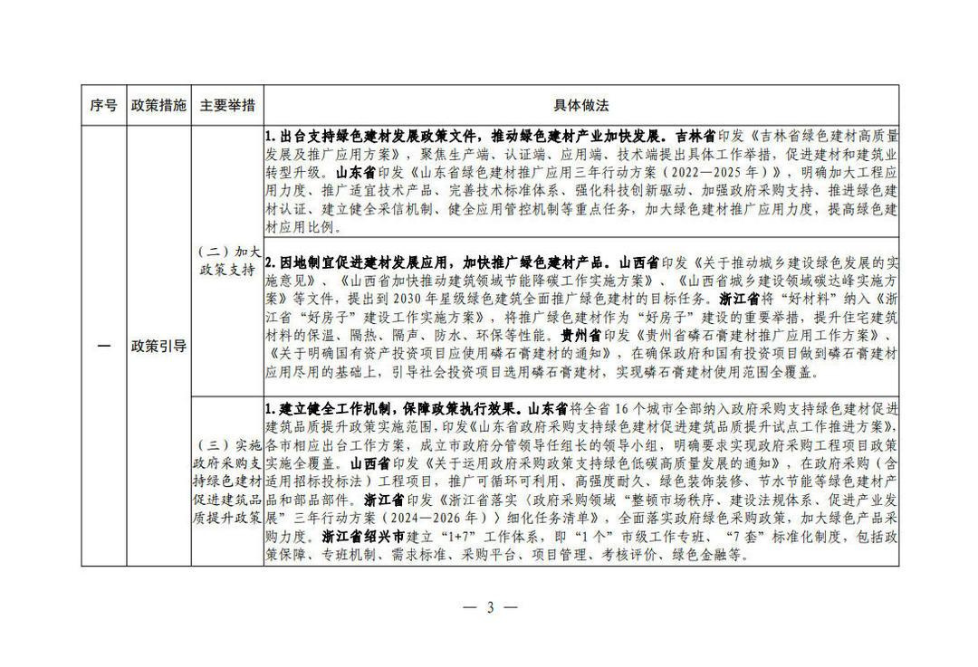 住房城乡建设部办公厅关于印发新型建材推广应用可复制经验做法清单(第一批)的通知 住房城乡建设部办公厅关于印发新型建材推广应用可复制经验做法清单(第一批)的通知