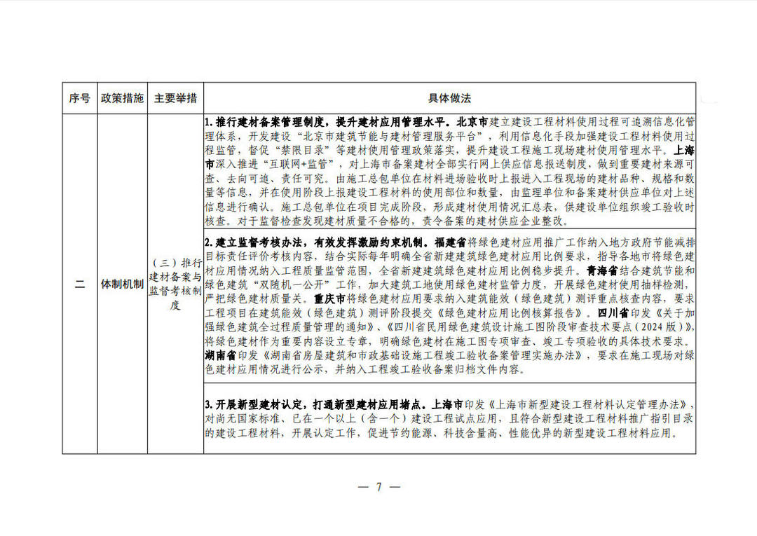 住房城乡建设部办公厅关于印发新型建材推广应用可复制经验做法清单(第一批)的通知 住房城乡建设部办公厅关于印发新型建材推广应用可复制经验做法清单(第一批)的通知