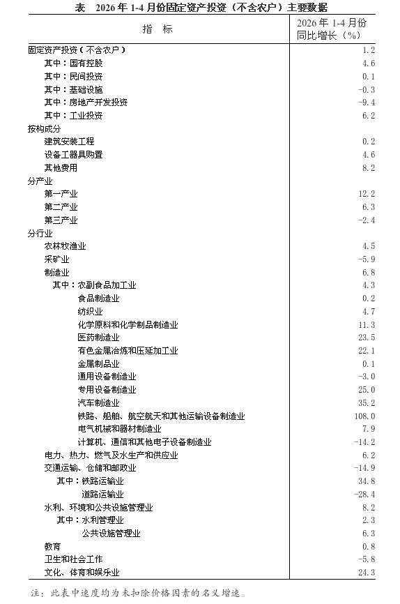 2026年1-4月份全省固定资产投资(不含农户)增长1.2% 2026年1-4月份全省固定资产投资(不含农户)增长1.2%