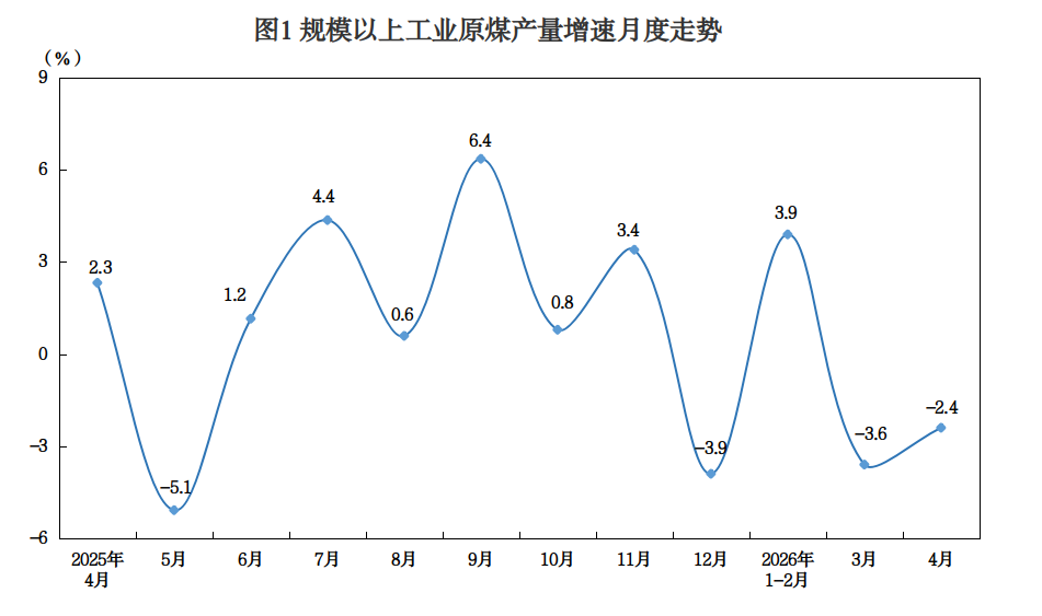 2026年4月份全省规模以上工业能源生产情况 2026年4月份全省规模以上工业能源生产情况