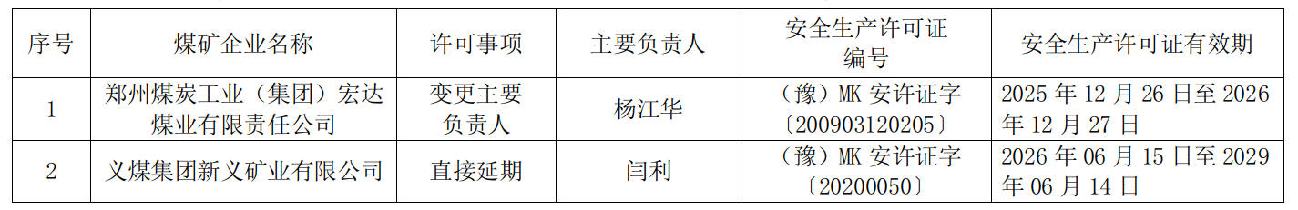 河南省工业和信息化厅<br>关于拟颁发郑州煤炭工业(集团)宏达煤业有限责任公司等2家煤矿企业安全生产许可证的公示 河南省工业和信息化厅<br>关于拟颁发郑州煤炭工业(集团)宏达煤业有限责任公司等2家煤矿企业安全生产许可证的公示