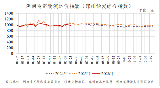 河南冷链物流运价指数