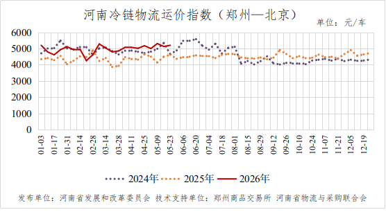 河南冷链物流运价指数