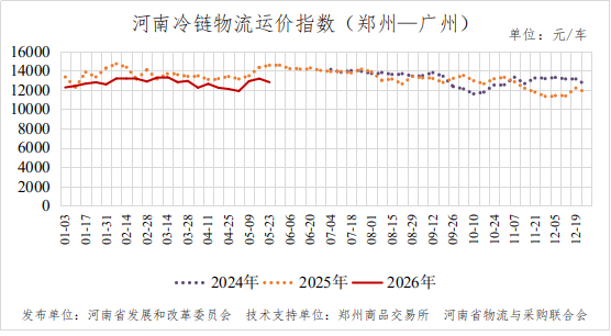 河南冷链物流运价指数