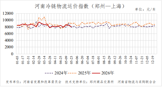 河南冷链物流运价指数