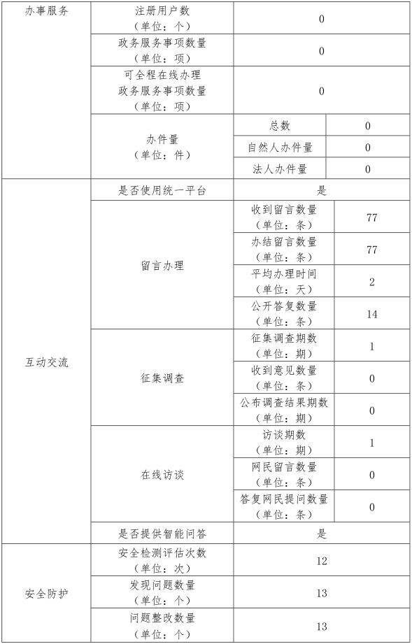 省政府国资委政府网站工作年度报表（2025年）