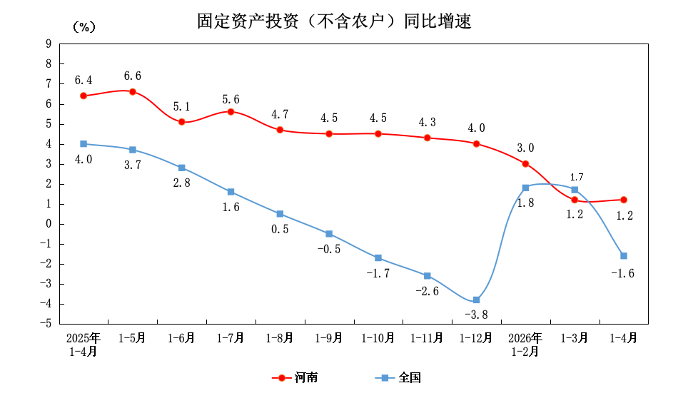 2026年1-4月份全省固定资产投资（不含农户）增长1.2%